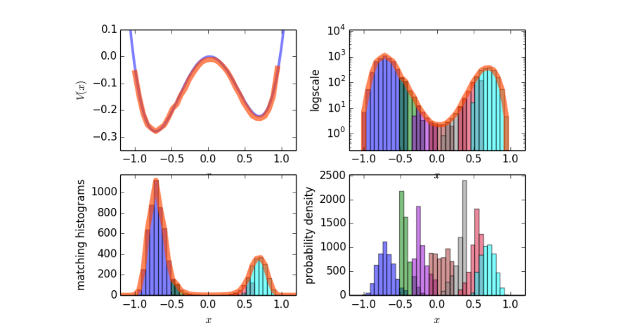 Result from the umbrella sampling