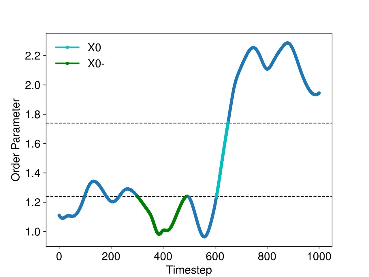 The order parameter in initial trajectories.