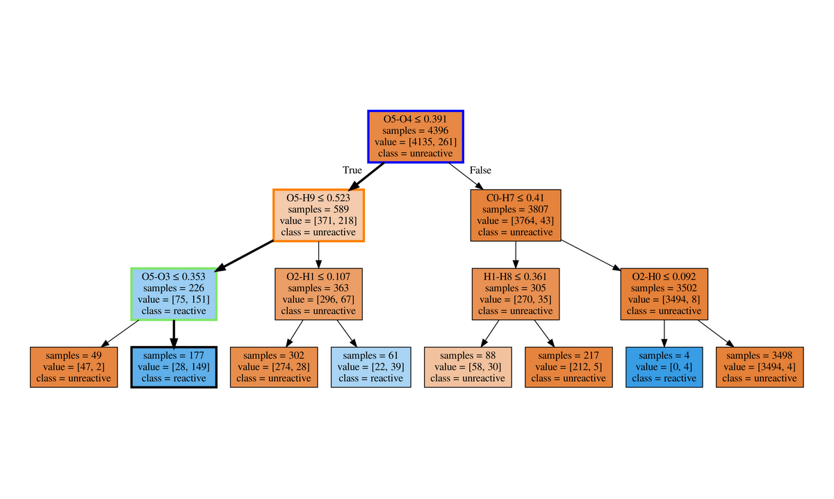 ChemiTrees decision tree generated from trajectory descriptors